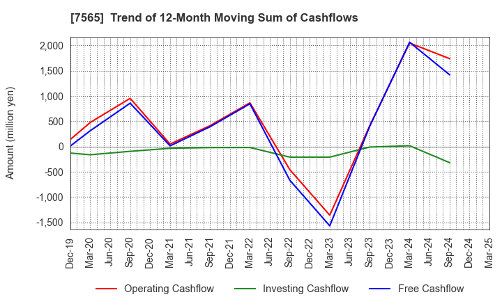 7565 MANSEI CORPORATION: Trend of 12-Month Moving Sum of Cashflows