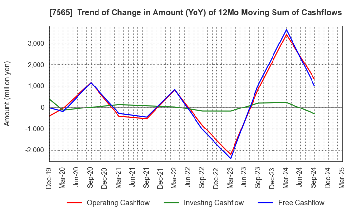 7565 MANSEI CORPORATION: Trend of Change in Amount (YoY) of 12Mo Moving Sum of Cashflows