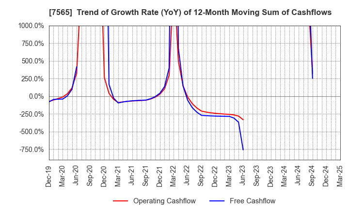 7565 MANSEI CORPORATION: Trend of Growth Rate (YoY) of 12-Month Moving Sum of Cashflows