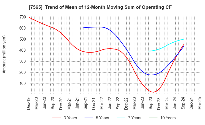 7565 MANSEI CORPORATION: Trend of Mean of 12-Month Moving Sum of Operating CF