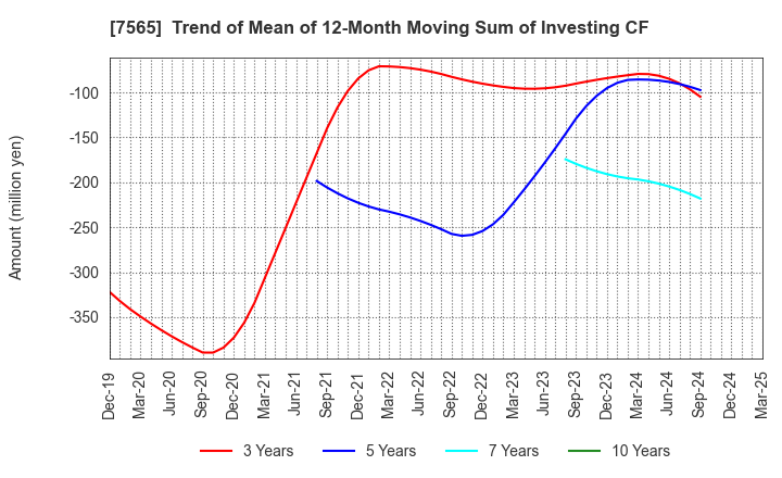 7565 MANSEI CORPORATION: Trend of Mean of 12-Month Moving Sum of Investing CF