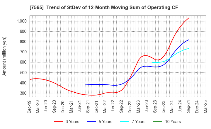 7565 MANSEI CORPORATION: Trend of StDev of 12-Month Moving Sum of Operating CF