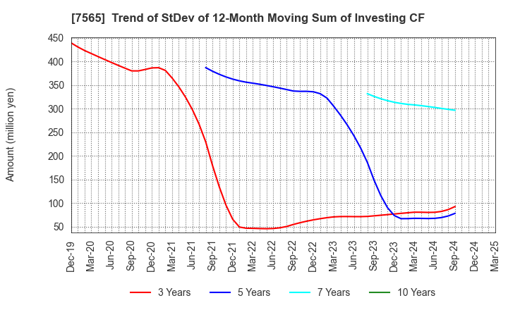 7565 MANSEI CORPORATION: Trend of StDev of 12-Month Moving Sum of Investing CF