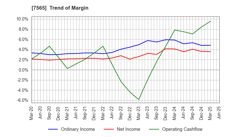 7565 MANSEI CORPORATION: Trend of Margin