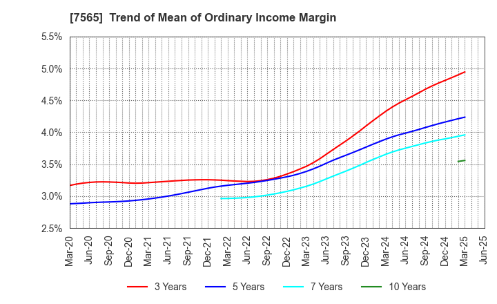 7565 MANSEI CORPORATION: Trend of Mean of Ordinary Income Margin