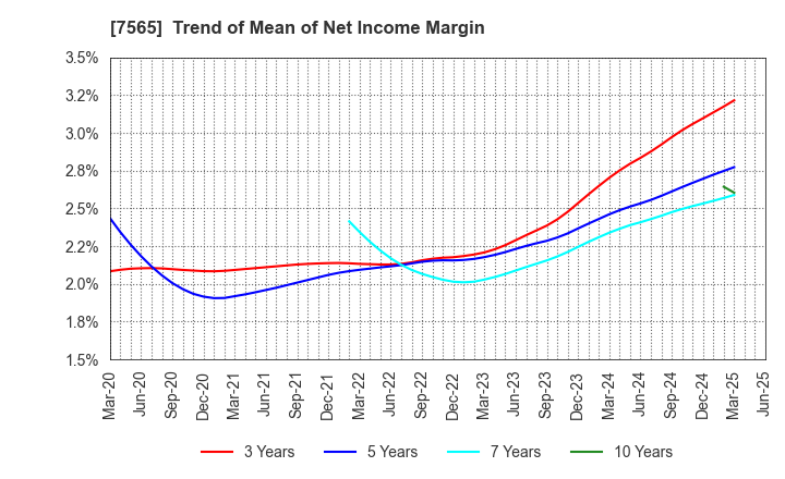 7565 MANSEI CORPORATION: Trend of Mean of Net Income Margin