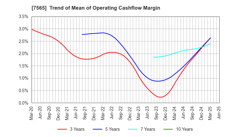 7565 MANSEI CORPORATION: Trend of Mean of Operating Cashflow Margin