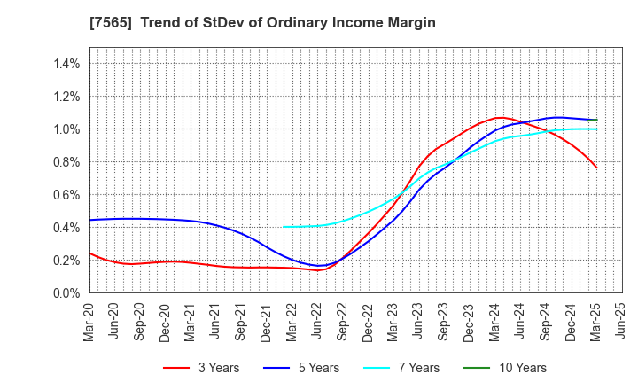 7565 MANSEI CORPORATION: Trend of StDev of Ordinary Income Margin