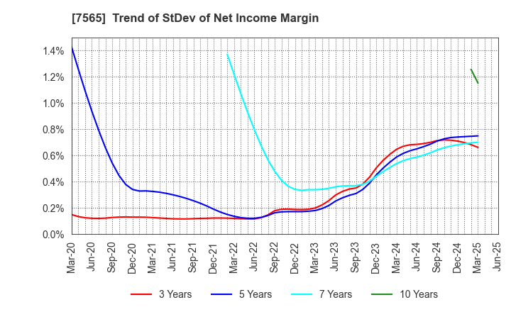 7565 MANSEI CORPORATION: Trend of StDev of Net Income Margin
