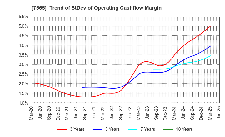 7565 MANSEI CORPORATION: Trend of StDev of Operating Cashflow Margin