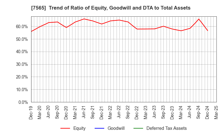 7565 MANSEI CORPORATION: Trend of Ratio of Equity, Goodwill and DTA to Total Assets