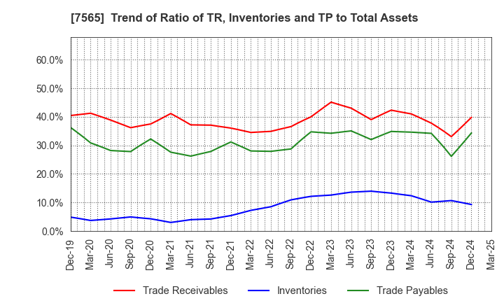 7565 MANSEI CORPORATION: Trend of Ratio of TR, Inventories and TP to Total Assets