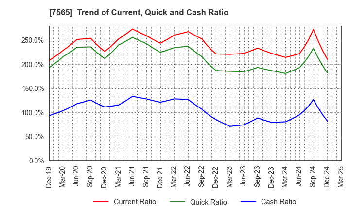 7565 MANSEI CORPORATION: Trend of Current, Quick and Cash Ratio