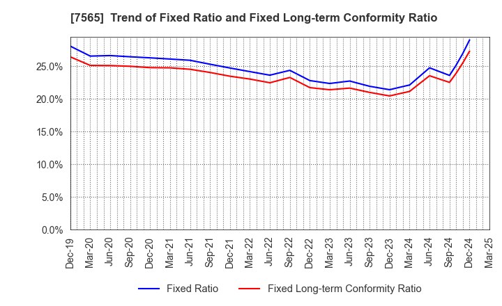 7565 MANSEI CORPORATION: Trend of Fixed Ratio and Fixed Long-term Conformity Ratio