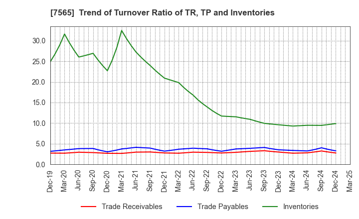 7565 MANSEI CORPORATION: Trend of Turnover Ratio of TR, TP and Inventories