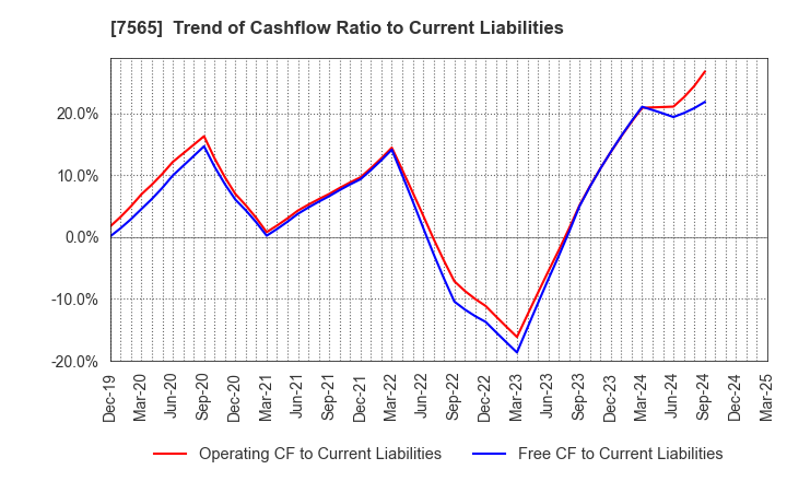 7565 MANSEI CORPORATION: Trend of Cashflow Ratio to Current Liabilities