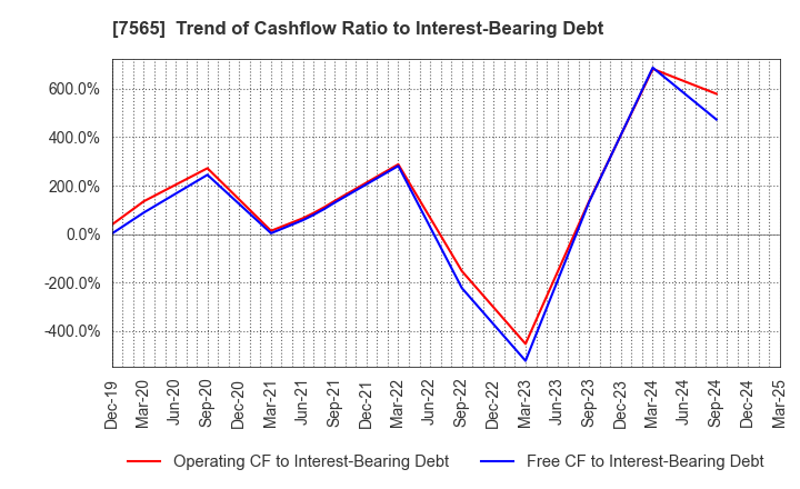 7565 MANSEI CORPORATION: Trend of Cashflow Ratio to Interest-Bearing Debt