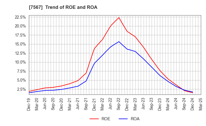 7567 SAKAE ELECTRONICS CORPORATION: Trend of ROE and ROA