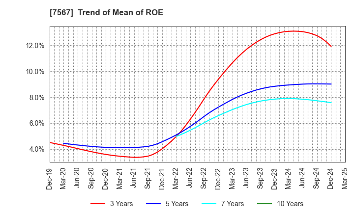7567 SAKAE ELECTRONICS CORPORATION: Trend of Mean of ROE