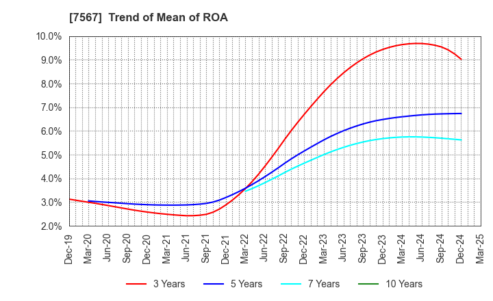 7567 SAKAE ELECTRONICS CORPORATION: Trend of Mean of ROA