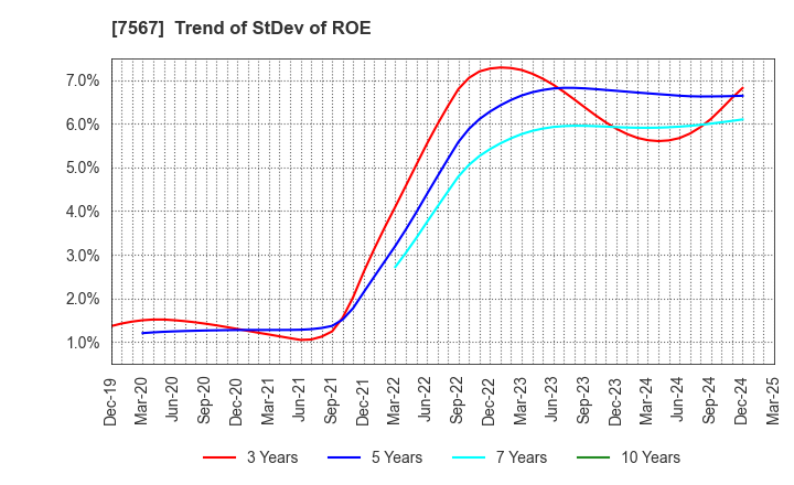 7567 SAKAE ELECTRONICS CORPORATION: Trend of StDev of ROE