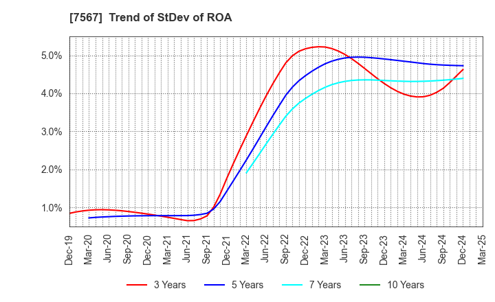 7567 SAKAE ELECTRONICS CORPORATION: Trend of StDev of ROA