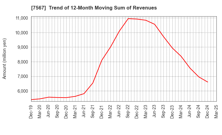 7567 SAKAE ELECTRONICS CORPORATION: Trend of 12-Month Moving Sum of Revenues