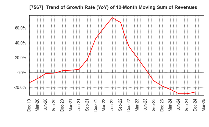 7567 SAKAE ELECTRONICS CORPORATION: Trend of Growth Rate (YoY) of 12-Month Moving Sum of Revenues