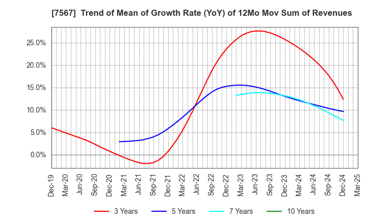 7567 SAKAE ELECTRONICS CORPORATION: Trend of Mean of Growth Rate (YoY) of 12Mo Mov Sum of Revenues