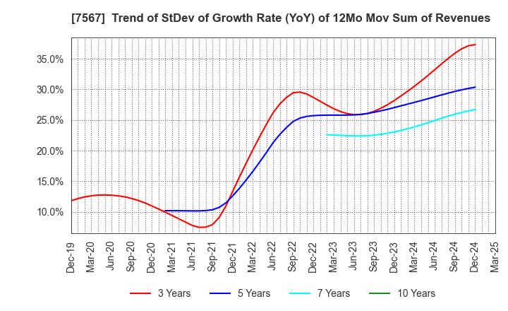 7567 SAKAE ELECTRONICS CORPORATION: Trend of StDev of Growth Rate (YoY) of 12Mo Mov Sum of Revenues