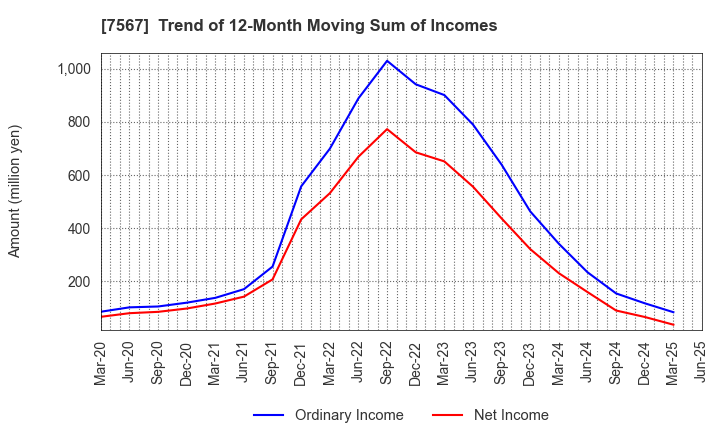 7567 SAKAE ELECTRONICS CORPORATION: Trend of 12-Month Moving Sum of Incomes