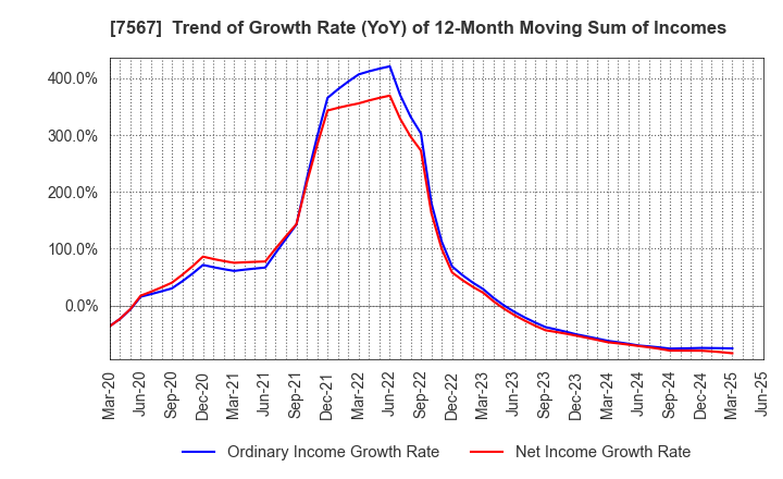 7567 SAKAE ELECTRONICS CORPORATION: Trend of Growth Rate (YoY) of 12-Month Moving Sum of Incomes