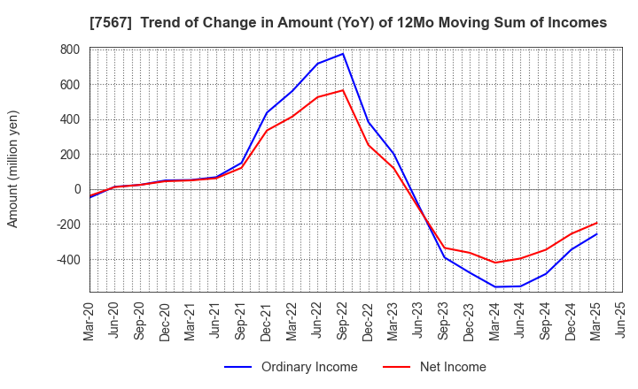 7567 SAKAE ELECTRONICS CORPORATION: Trend of Change in Amount (YoY) of 12Mo Moving Sum of Incomes