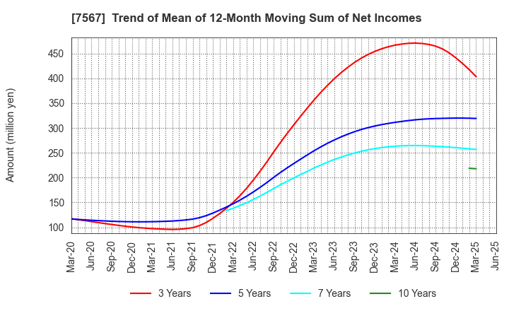 7567 SAKAE ELECTRONICS CORPORATION: Trend of Mean of 12-Month Moving Sum of Net Incomes