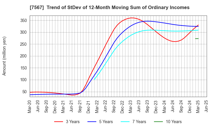 7567 SAKAE ELECTRONICS CORPORATION: Trend of StDev of 12-Month Moving Sum of Ordinary Incomes
