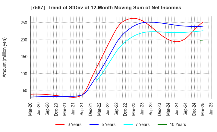 7567 SAKAE ELECTRONICS CORPORATION: Trend of StDev of 12-Month Moving Sum of Net Incomes
