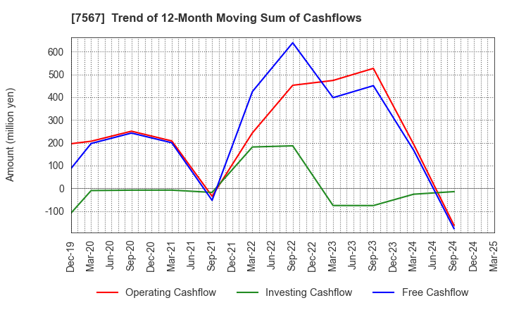 7567 SAKAE ELECTRONICS CORPORATION: Trend of 12-Month Moving Sum of Cashflows