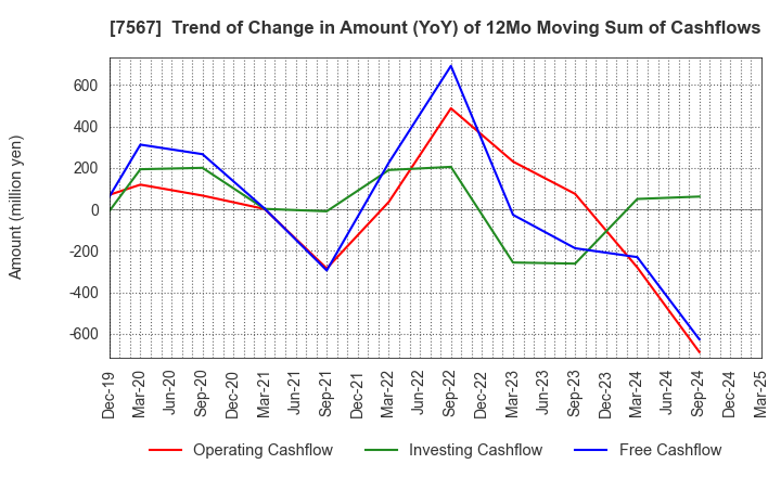 7567 SAKAE ELECTRONICS CORPORATION: Trend of Change in Amount (YoY) of 12Mo Moving Sum of Cashflows
