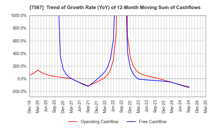 7567 SAKAE ELECTRONICS CORPORATION: Trend of Growth Rate (YoY) of 12-Month Moving Sum of Cashflows