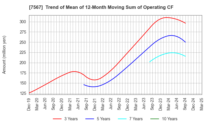 7567 SAKAE ELECTRONICS CORPORATION: Trend of Mean of 12-Month Moving Sum of Operating CF