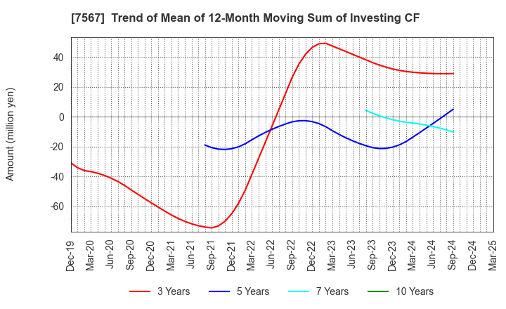 7567 SAKAE ELECTRONICS CORPORATION: Trend of Mean of 12-Month Moving Sum of Investing CF