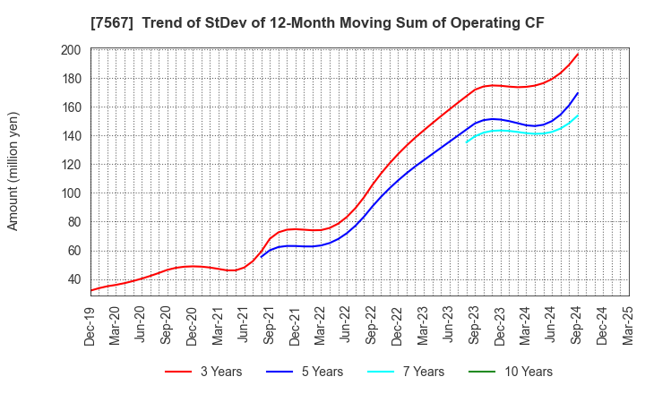 7567 SAKAE ELECTRONICS CORPORATION: Trend of StDev of 12-Month Moving Sum of Operating CF