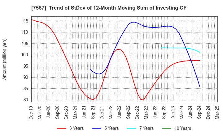 7567 SAKAE ELECTRONICS CORPORATION: Trend of StDev of 12-Month Moving Sum of Investing CF
