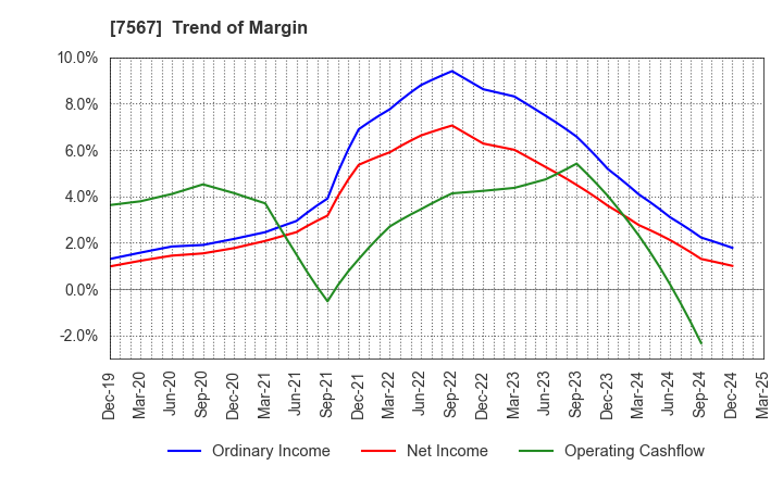 7567 SAKAE ELECTRONICS CORPORATION: Trend of Margin