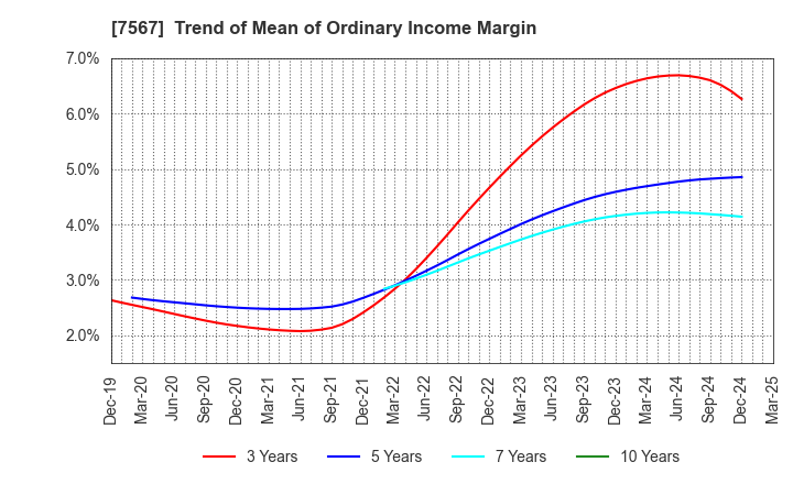 7567 SAKAE ELECTRONICS CORPORATION: Trend of Mean of Ordinary Income Margin