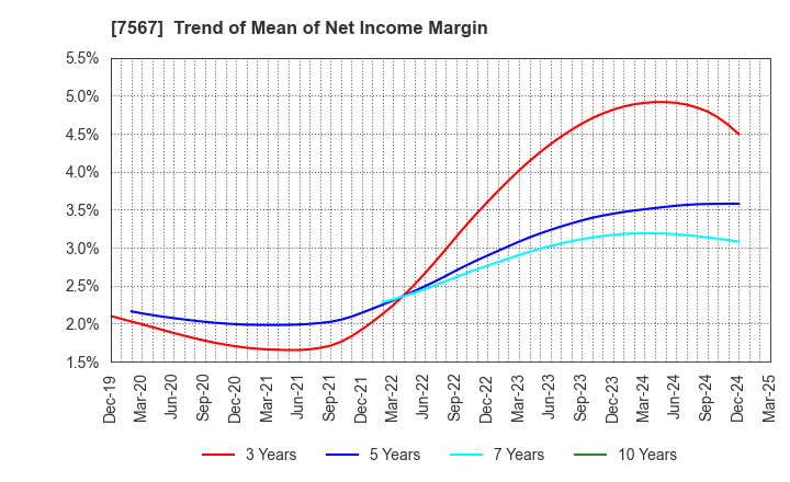 7567 SAKAE ELECTRONICS CORPORATION: Trend of Mean of Net Income Margin