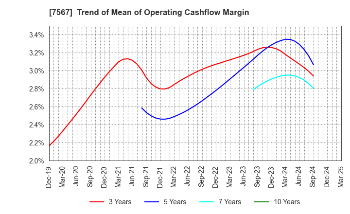 7567 SAKAE ELECTRONICS CORPORATION: Trend of Mean of Operating Cashflow Margin