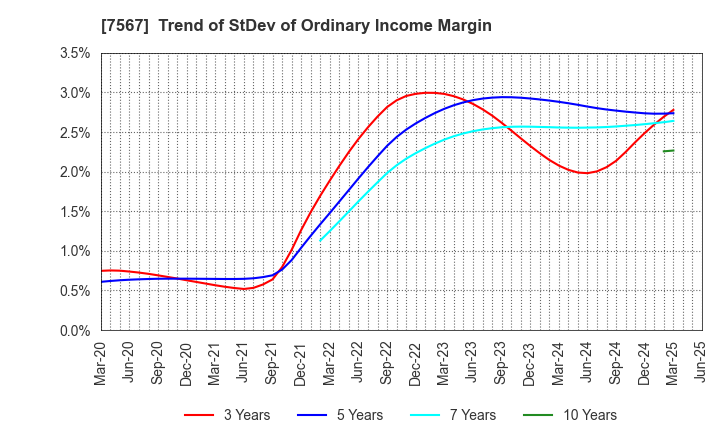 7567 SAKAE ELECTRONICS CORPORATION: Trend of StDev of Ordinary Income Margin