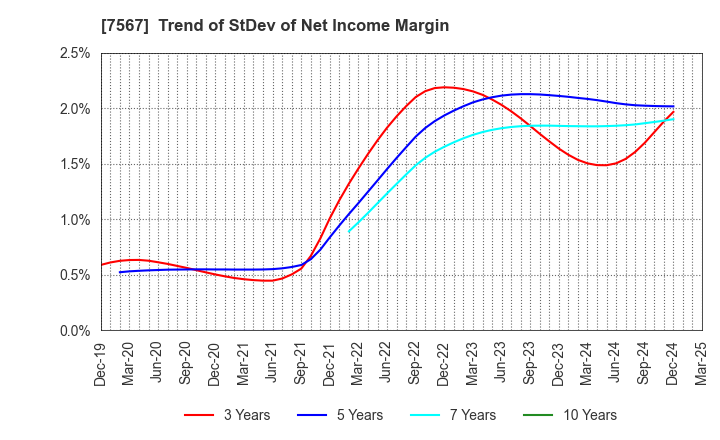 7567 SAKAE ELECTRONICS CORPORATION: Trend of StDev of Net Income Margin