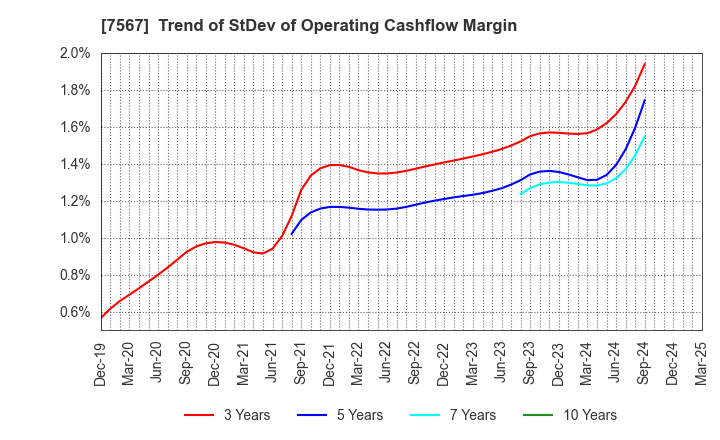 7567 SAKAE ELECTRONICS CORPORATION: Trend of StDev of Operating Cashflow Margin